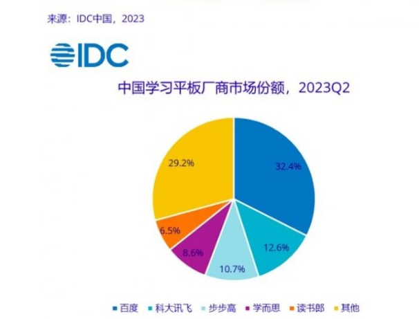 百度小度G系列成学习平板市场霸主，市场份额达32.4%