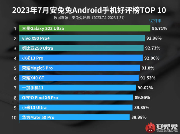 2023年7月最流行的Android手机排行榜TOP10由安兔兔揭晓!