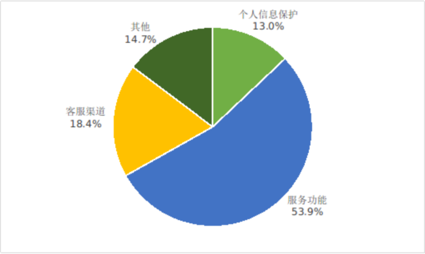 工信部：平台共收到互联网用户投诉 27.9 万件，科大讯飞等 9 家企业投诉处理及时率未达标