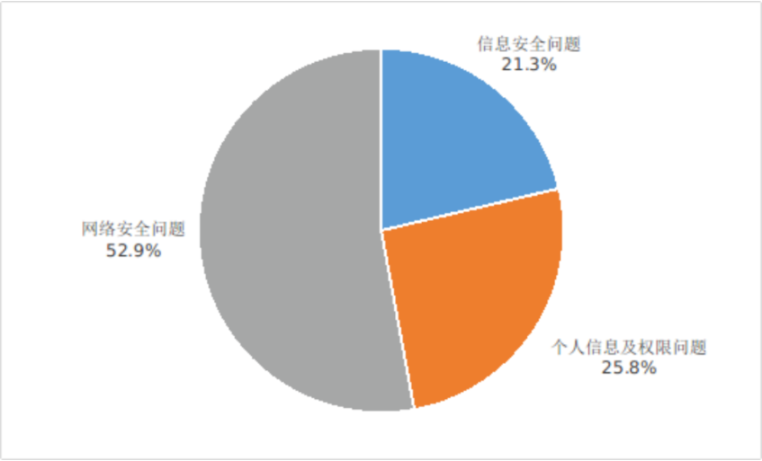工信部：平台共收到互联网用户投诉 27.9 万件，科大讯飞等 9 家企业投诉处理及时率未达标