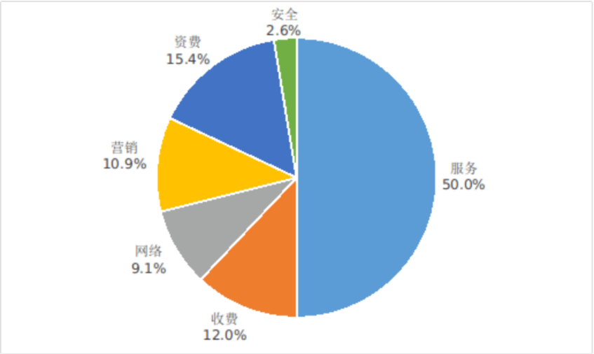 工信部：平台共收到互联网用户投诉 27.9 万件，科大讯飞等 9 家企业投诉处理及时率未达标