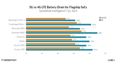 最新测试结果揭示:高通骁龙8 Gen 2是耗电量最低的旗舰处理器