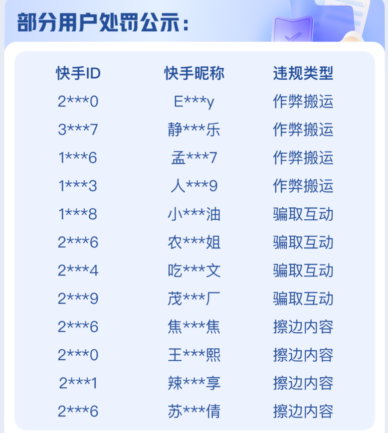快手对作弊搬运、骗取互动、擦边等行为持续打击，处罚违规账号累计达3.8万个