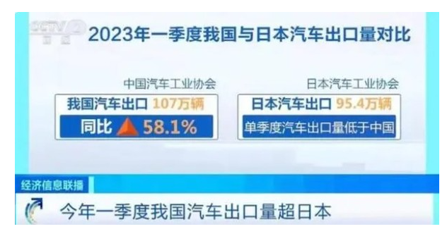 中国汽车出口：2023年第一季度超日本 成为全球最大出口国