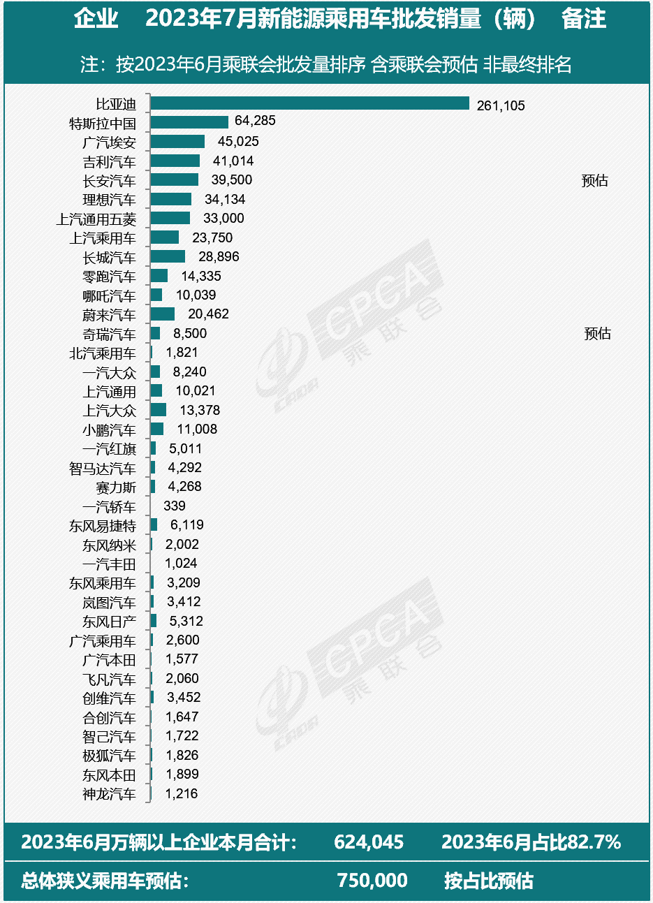 乘联会预估 7 月新能源乘用车厂商批发销量 75 万同比增长 34%,特斯拉中国 64285 辆