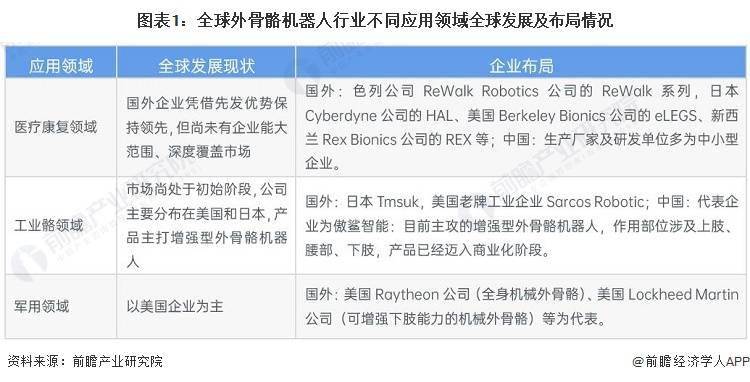 2023-2028年外骨骼机器人行业市场现状、竞争格局及发展前景分析: 高速增长阶段展望