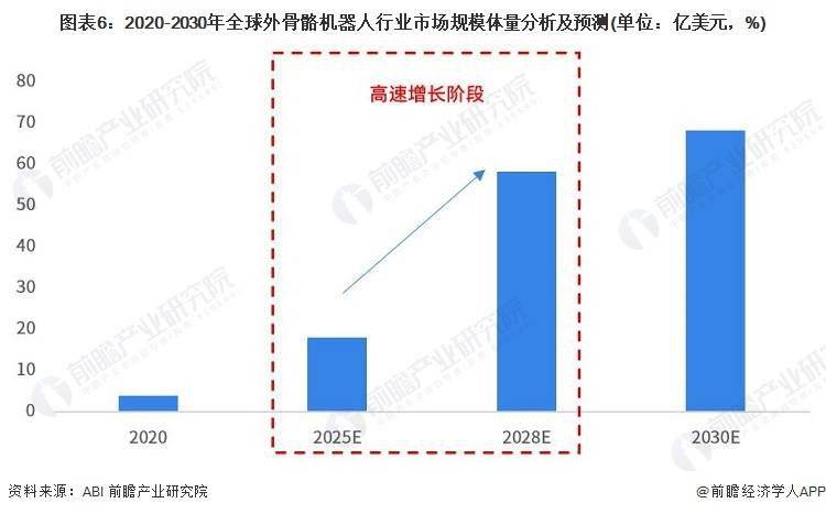 2023-2028年外骨骼机器人行业市场现状、竞争格局及发展前景分析: 高速增长阶段展望