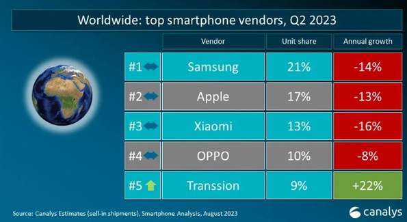 中国传音成为全球前五智能手机品牌