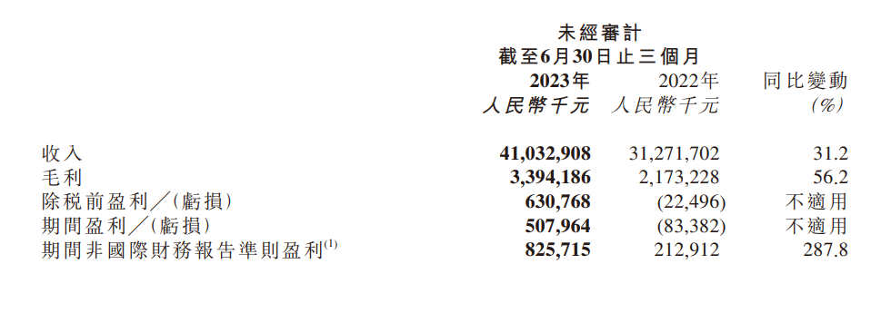 京东物流上半年营收 778 亿元同比增长 32.6%,增加 4 万名员工