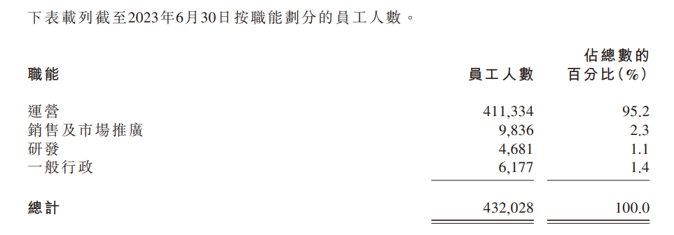 京东物流上半年营收 778 亿元同比增长 32.6%,增加 4 万名员工