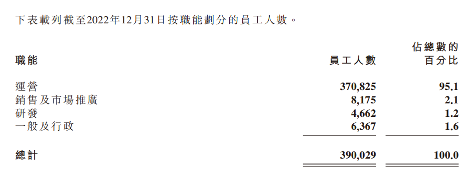 京东物流上半年营收 778 亿元同比增长 32.6%,增加 4 万名员工