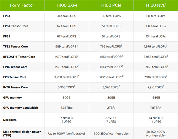 NVIDIA AI显卡H100销量火爆：预计今年将售出55万块，起价25万起步