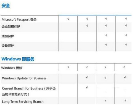 win10版本号的差别在哪儿