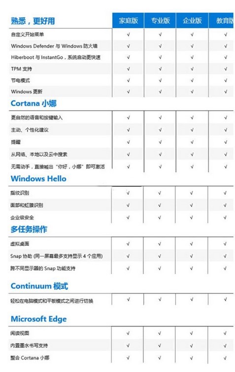 win10版本号的差别在哪儿