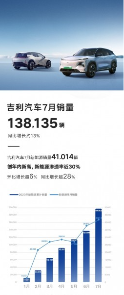吉利集团7月汽车销量同比增长13%,新能源车型销售达到今年新高
