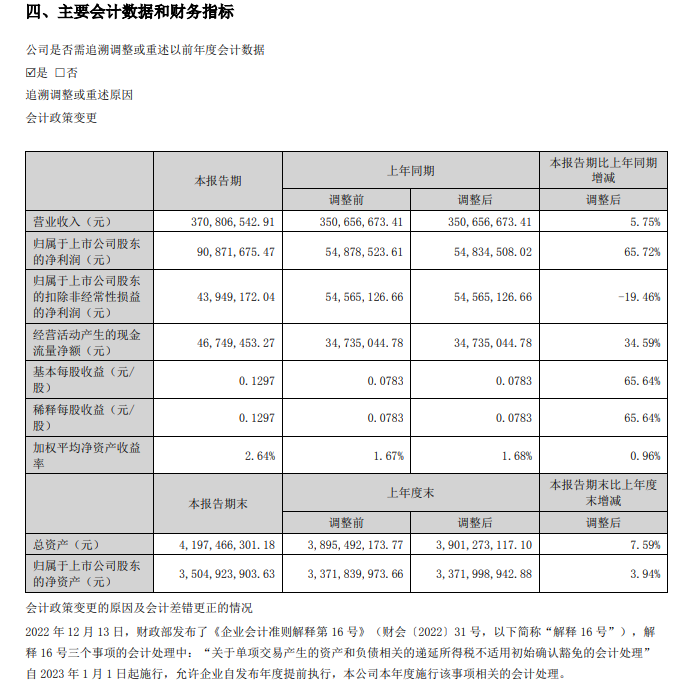 视觉中国上半年净利润 9087 万元同比增长 65.72%
