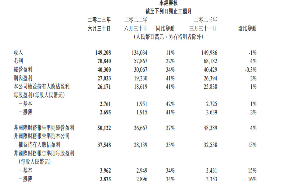 腾讯控股二季度营收 1492 亿元,同比增长 11%