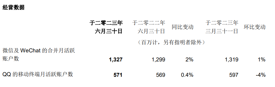 腾讯控股二季度营收 1492 亿元,同比增长 11%