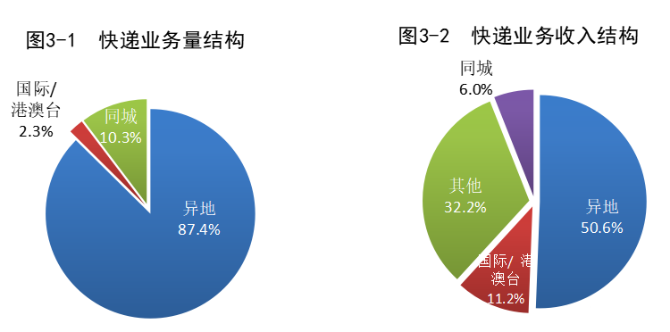 国家邮政局：1-7 月邮政行业寄递业务量同比增长 12.8%，累计达到 873.7 亿件