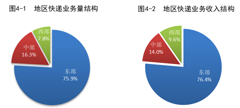 国家邮政局：1-7 月邮政行业寄递业务量同比增长 12.8%，累计达到 873.7 亿件