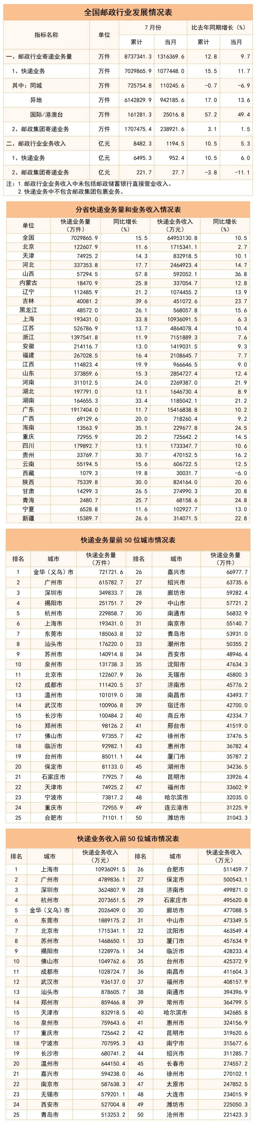 国家邮政局：1-7 月邮政行业寄递业务量同比增长 12.8%，累计达到 873.7 亿件