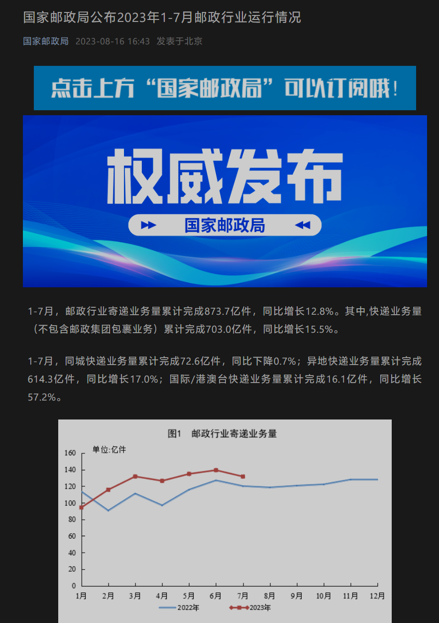 国家邮政局：1-7 月邮政行业寄递业务量同比增长 12.8%，累计达到 873.7 亿件