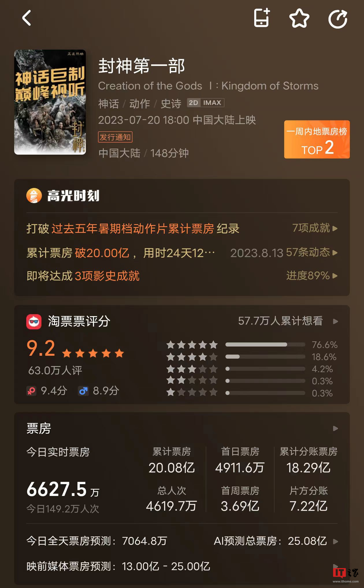 《封神第一部》累计票房突破 20 亿，成为中国影史第 32 部破 20 亿影片