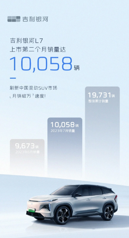 吉利银河L7混动SUV突破万辆，成为市场新宠！