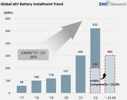 韩国三星 SDI 计划在蔚山建设首条磷酸铁锂电池生产线