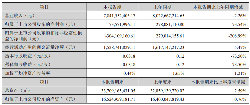 科大讯飞上半年营收下滑2.26%，达到78.42亿元