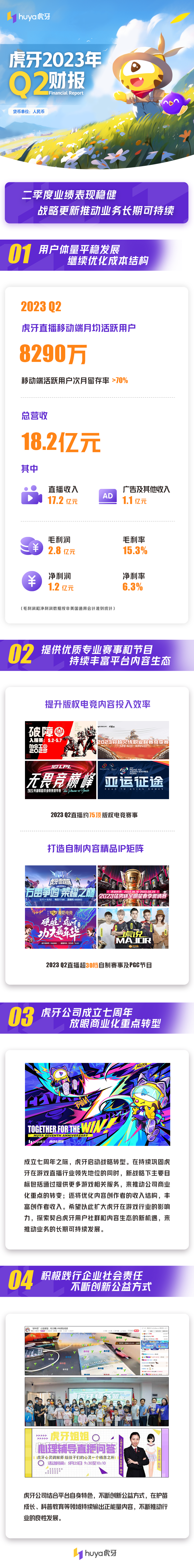 虎牙公布2023年第二季度财报:总收入达到18.2亿元,移动端月活跃用户达到8290万