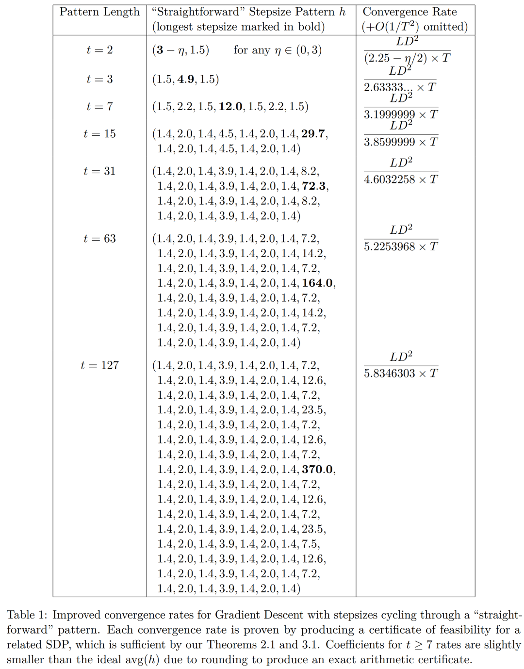 最优化问题中步长越大、收敛速度越快,梯度下降算法数十年的传统思路被打破
