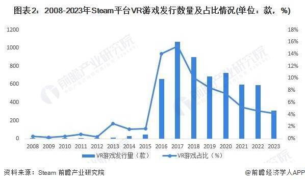 2023年全球VR游戏行业市场:现状、发展前景、2028年市场规模预测