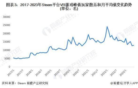 2023年全球VR游戏行业市场:现状、发展前景、2028年市场规模预测