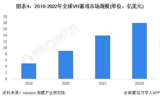 2023年全球VR游戏行业市场:现状、发展前景、2028年市场规模预测