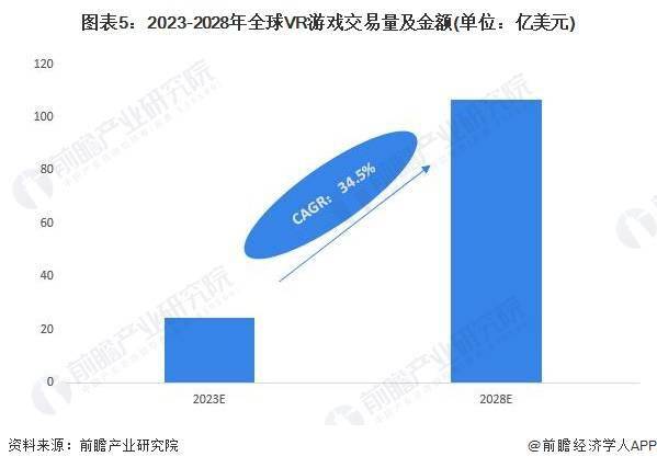 2023年全球VR游戏行业市场:现状、发展前景、2028年市场规模预测
