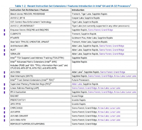 英特尔发布最新架构指令集升级，Arrow Lake和Lunar Lake处理器加速AI性能