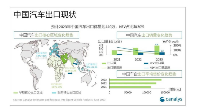 中国新能源汽车企业优势明显 成全球汽车出口新引擎