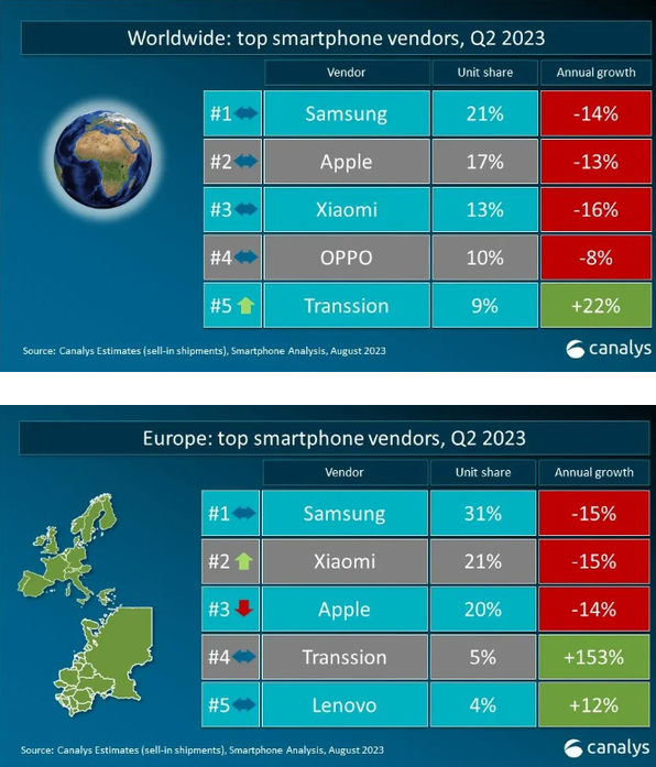 中国手机品牌在2023年第二季度全球智能手机市场中彰显实力