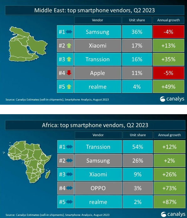 中国手机品牌在2023年第二季度全球智能手机市场中彰显实力