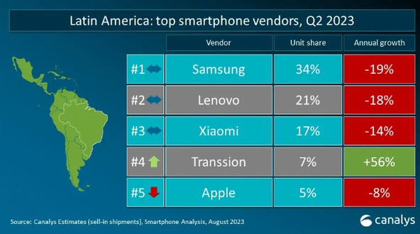 中国手机品牌在2023年第二季度全球智能手机市场中彰显实力