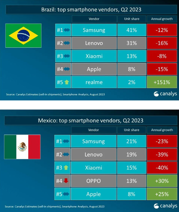 中国手机品牌在2023年第二季度全球智能手机市场中彰显实力