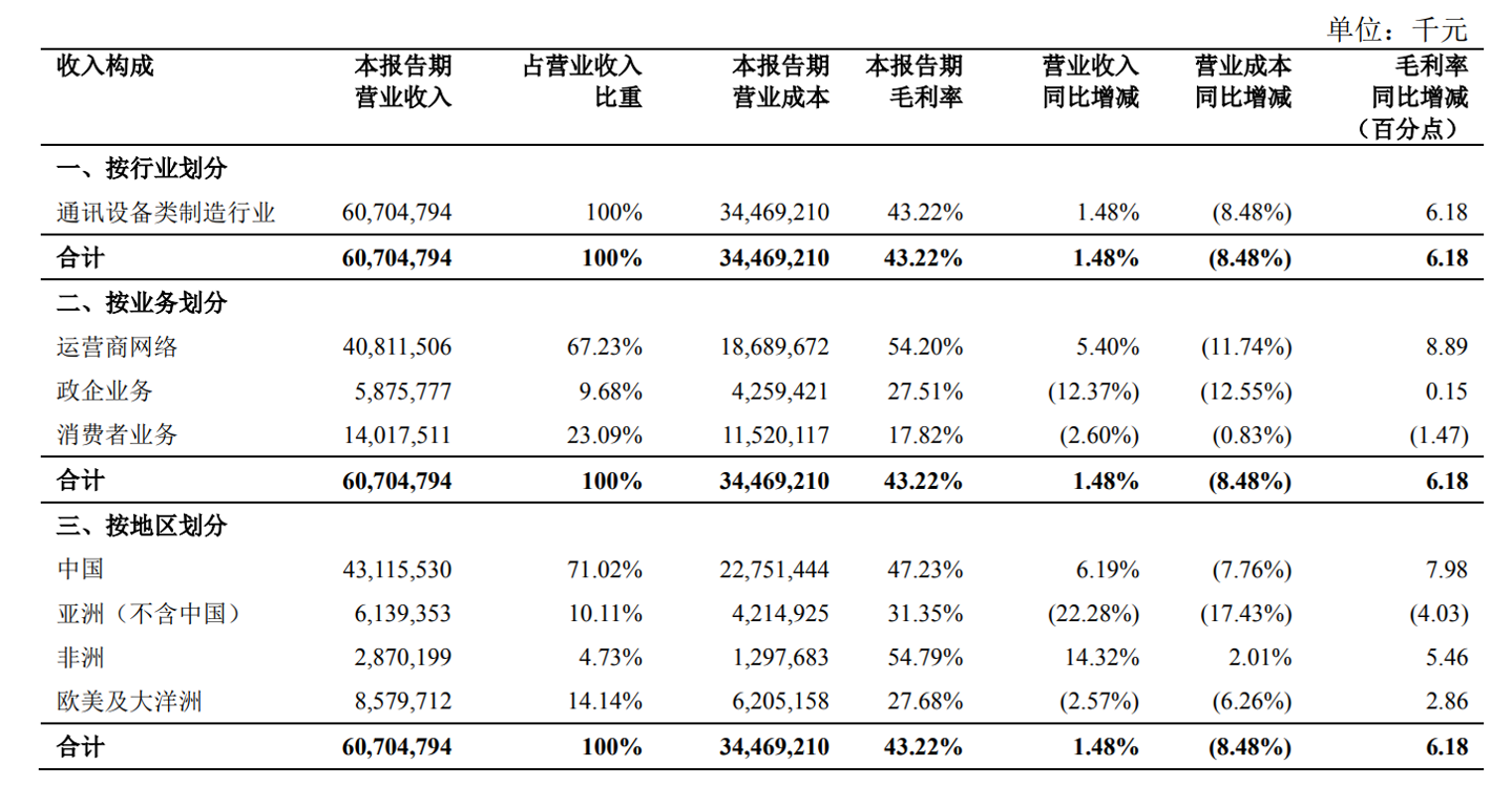 中兴通讯 2023 上半年归母净利润 54.72 亿元,同比增长 19.85%