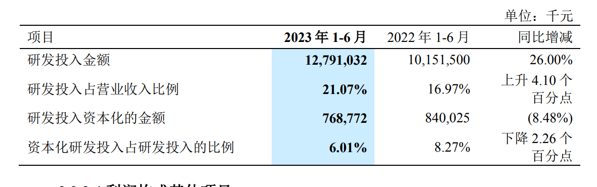 中兴通讯 2023 上半年归母净利润 54.72 亿元,同比增长 19.85%