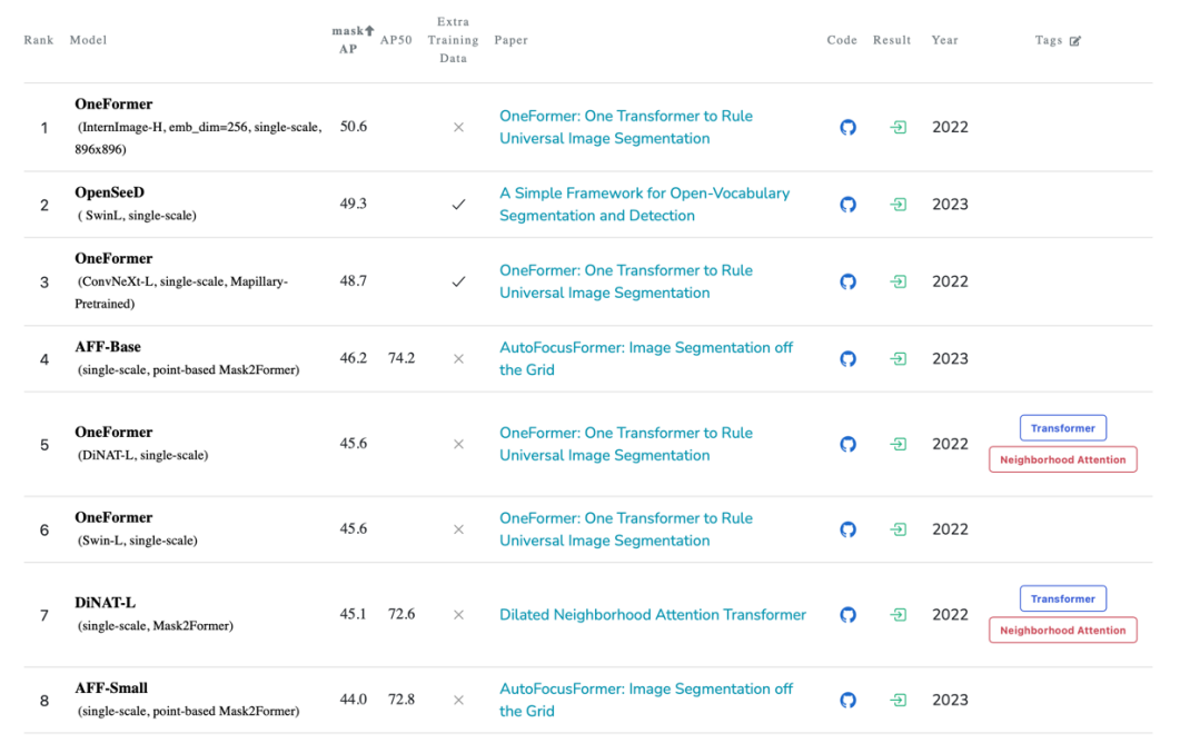 苹果、俄勒冈州立提出AutoFocusFormer: 摆脱传统栅格，采用自适应下采样的图像分割