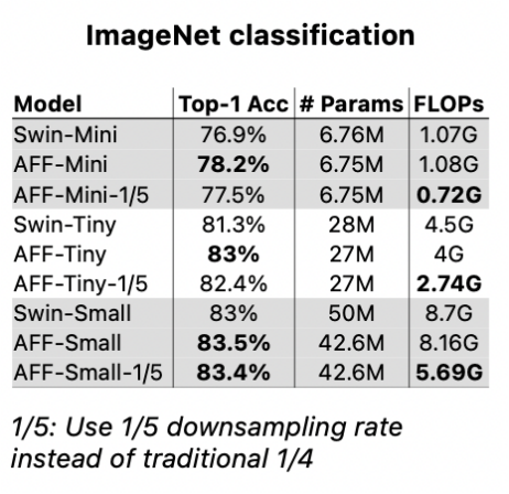苹果、俄勒冈州立提出AutoFocusFormer: 摆脱传统栅格，采用自适应下采样的图像分割