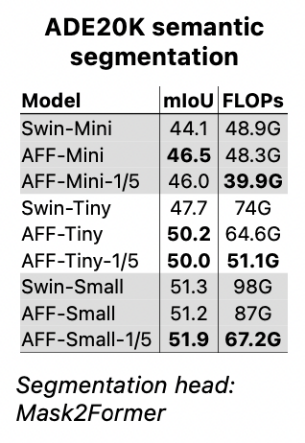 苹果、俄勒冈州立提出AutoFocusFormer: 摆脱传统栅格，采用自适应下采样的图像分割