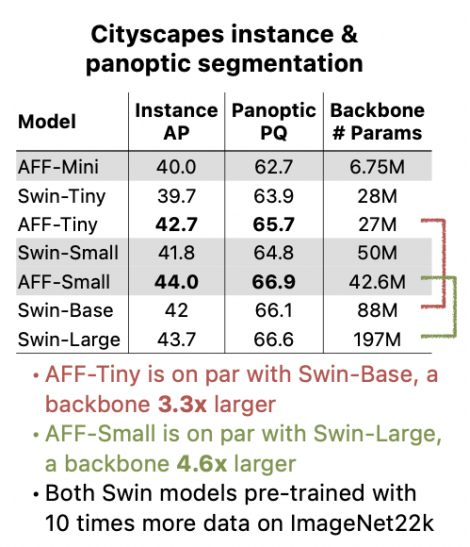苹果、俄勒冈州立提出AutoFocusFormer: 摆脱传统栅格，采用自适应下采样的图像分割