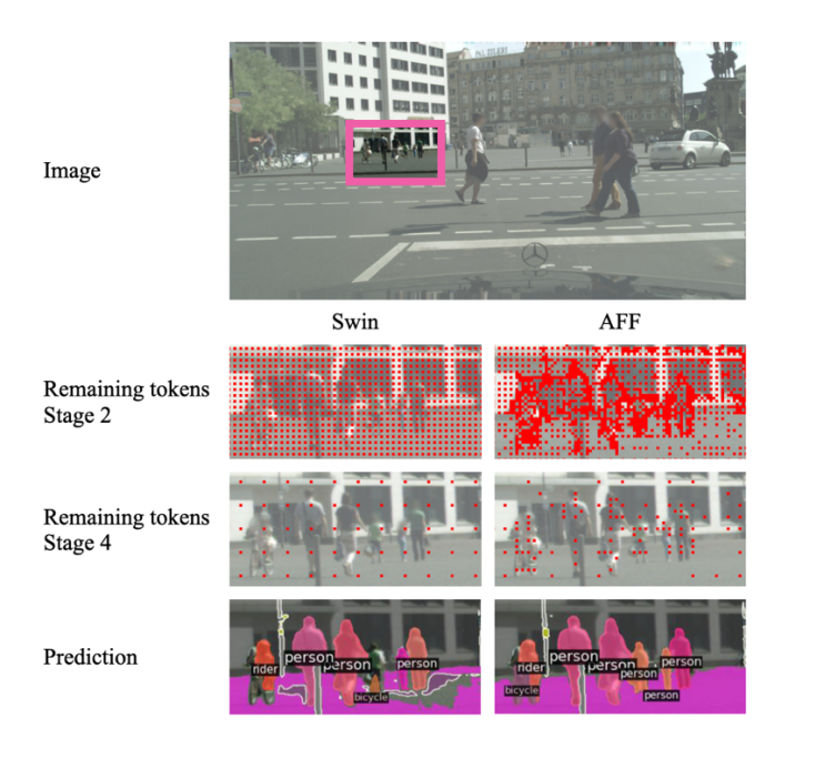 苹果、俄勒冈州立提出AutoFocusFormer: 摆脱传统栅格，采用自适应下采样的图像分割