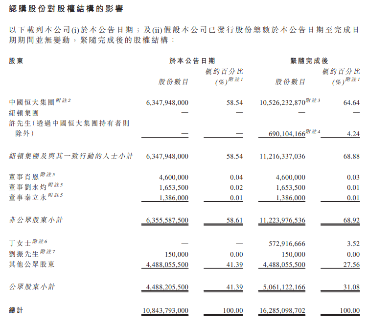 中国恒大将减少其对恒大汽车的持股比例至约46.86%，此举将使其不再被视为非全资附属公司
